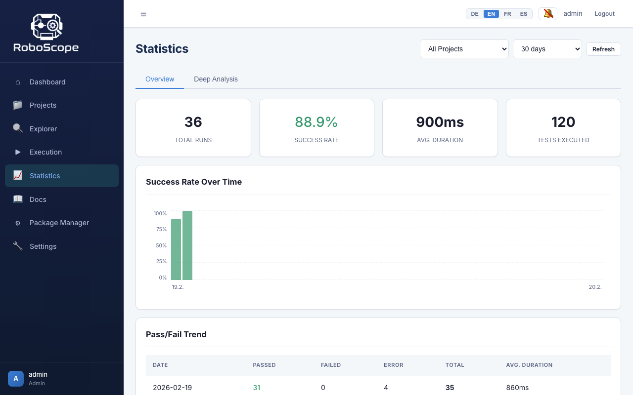 RoboScope Statistics